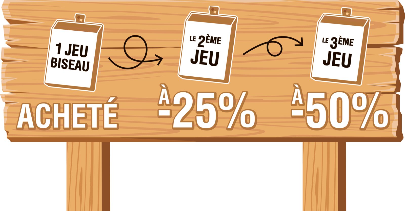 Schéma de l'offre Gigamic : 1 jeu biseau acheté, le 2e à -25 %, le 3e à -50 %